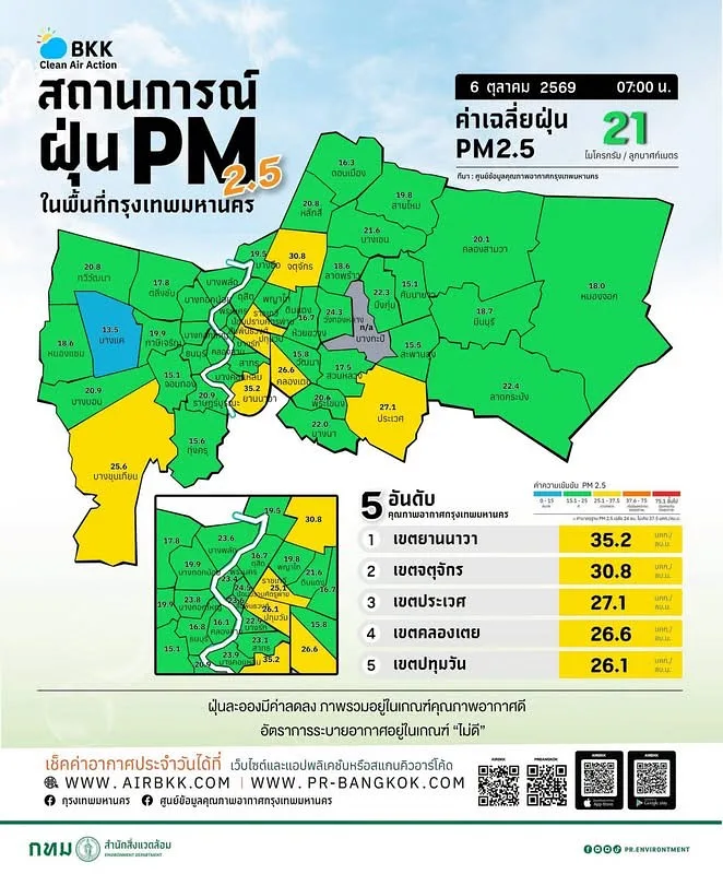 กทม.เช้านี้ (6ต.ค.69) PM 2.5 มีแนวโน้มลดลง ภาพรวม คุณภาพอากาศอยู่ในเกณฑ์ดี