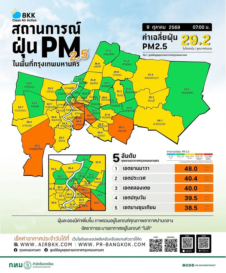 รายงานสถานการณ์ PM 2.5 กทม. เช้านี้