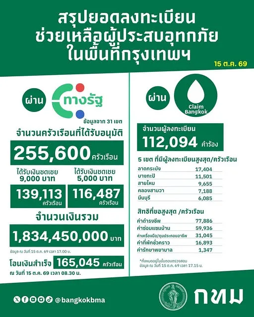กทม. อัปเดตความคืบหน้าการลงทะเบียนและจ่ายเงินช่วยเหลือผู้ประสบอุทกภัยในพื้นที่กรุงเทพมหานคร ผ่านแอปพลิเคชันทางรัฐ และเว็บไซต์ https://claim.bangkok.go.th ประจำวันที่ 15 ตุลาคม 2569