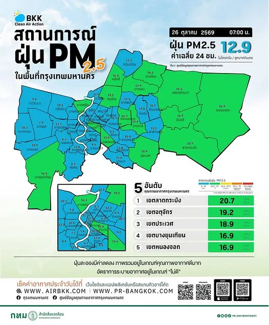 PM 2.5 กทม.เช้านี้ (26 ต.ค.69) มีแนวโน้มลดลง ภาพรวม คุณภาพอากาศอยู่ในเกณฑ์ดีมาก